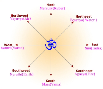 vastu in interior design